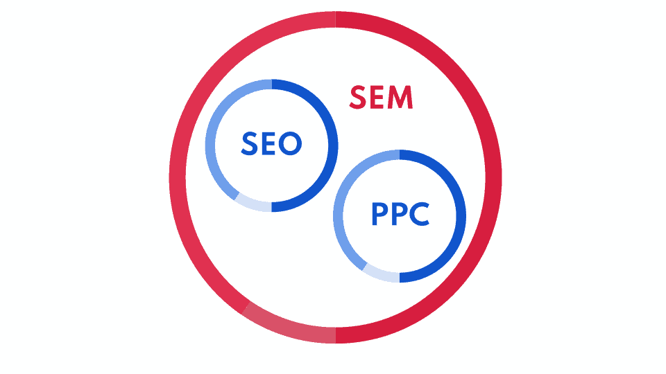Modelowy podział SEM na SEO i PPC